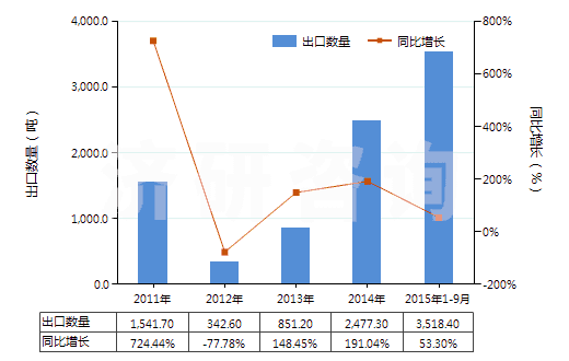 2011-2015年9月中國亞磷酸三甲酯(HS29209011)出口量及增速統(tǒng)計(jì)